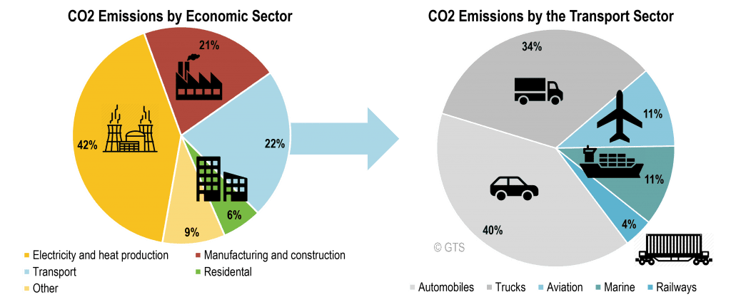 CO2 Emissions by Sector
