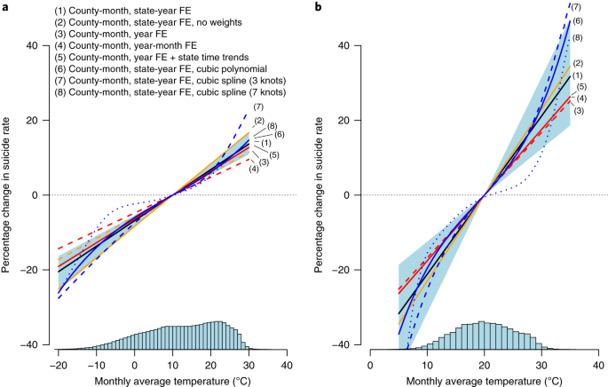 Study suggests increase in suicide rates in the United States and Mexico under higher monthly average Study suggests increase in suicide rates in the United States and Mexico under higher monthly average temperatures. The higher the monthly average temperature, the greater the percentage change in suicide rate.